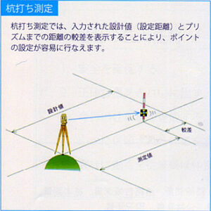 入力された設計値(設定距離)とプリズムまでの距離の較差を表示することにより、ポイントの設定が容易に行えます。 杭打ち測定