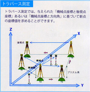 与えられた「機械点座標と後視点座標」あるいは「機械点座標と方向角」に基づいて新点の座標値を求めることができます。 トラバース測定