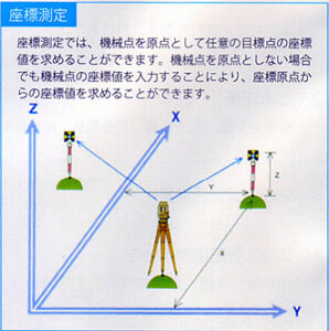 機械点を原点として任意の目標点の座標値を求めることができます。機械点を原点としない場合でも機械点の座標値を入力することにより、座標原点からの座標値を求めることができます。 座標測定